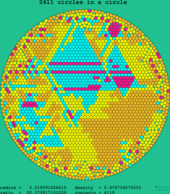 2411 circles in a circle