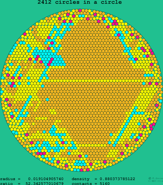 2412 circles in a circle