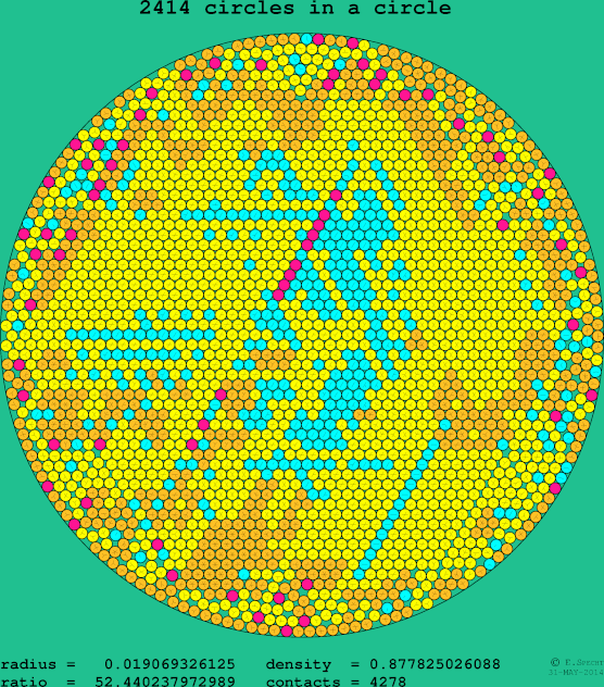 2414 circles in a circle