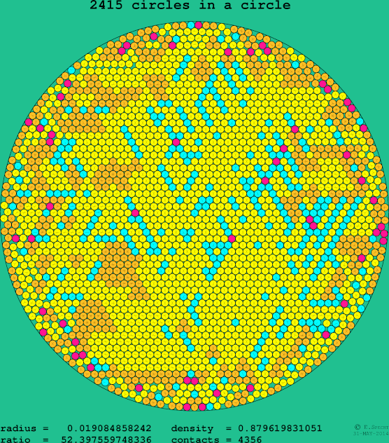 2415 circles in a circle