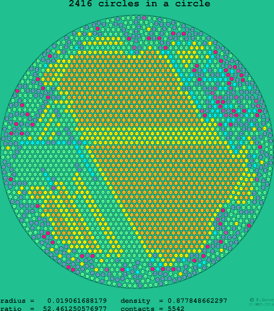 2416 circles in a circle