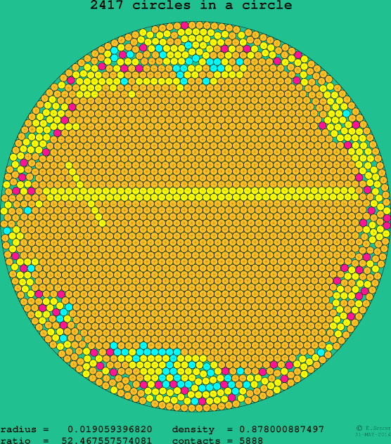 2417 circles in a circle