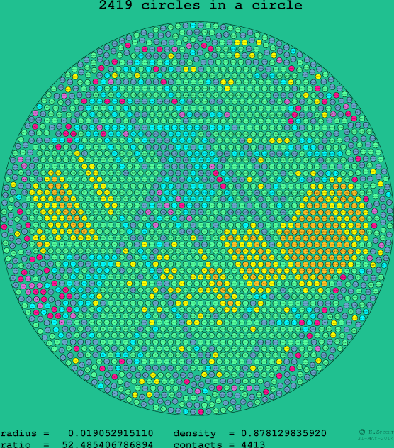 2419 circles in a circle