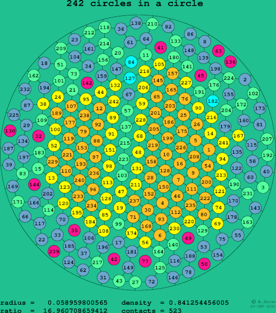 242 circles in a circle