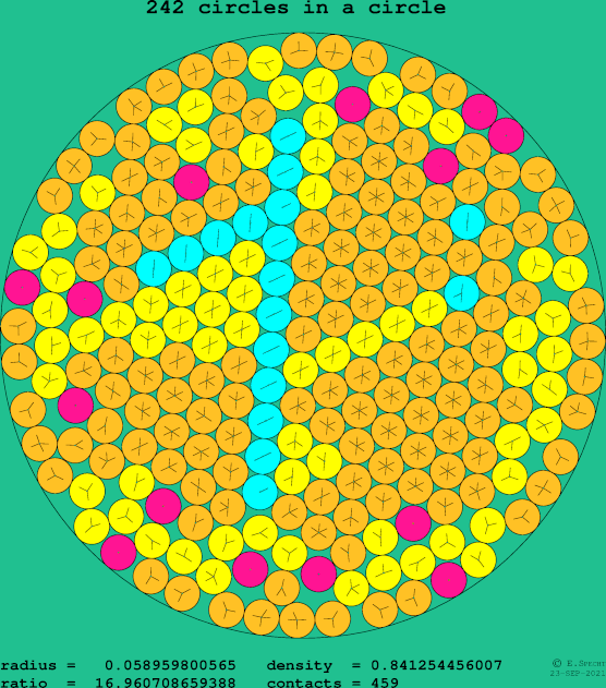 242 circles in a circle