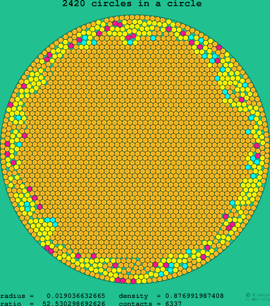 2420 circles in a circle