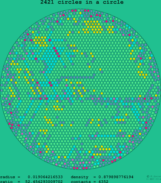 2421 circles in a circle