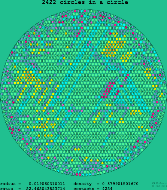 2422 circles in a circle