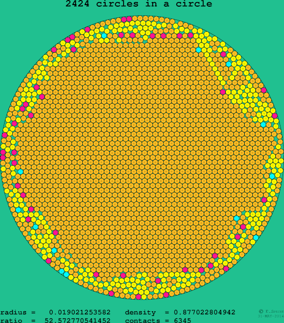 2424 circles in a circle