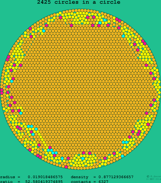 2425 circles in a circle