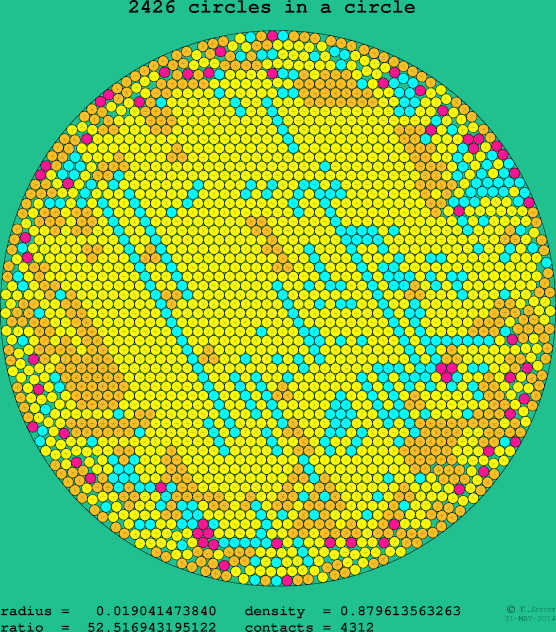 2426 circles in a circle