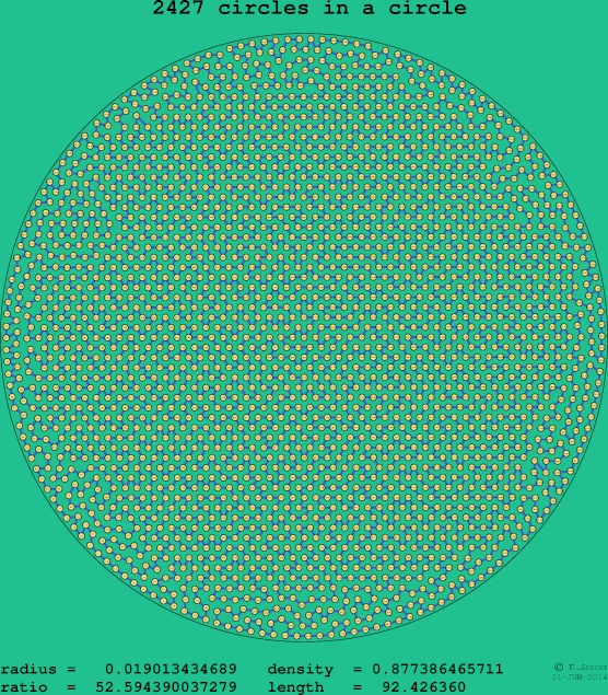 2427 circles in a circle