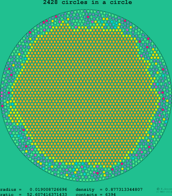 2428 circles in a circle