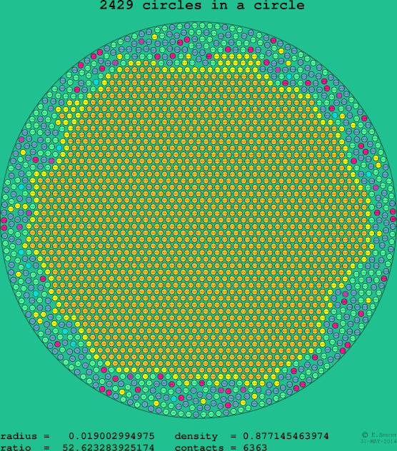 2429 circles in a circle