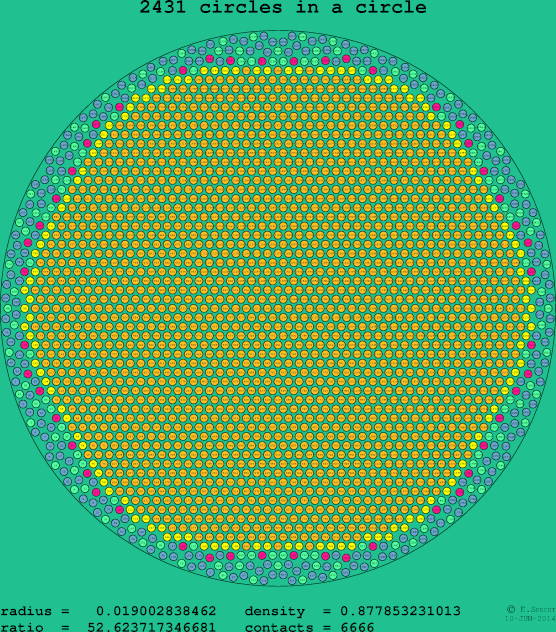 2431 circles in a circle