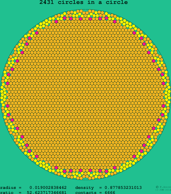 2431 circles in a circle