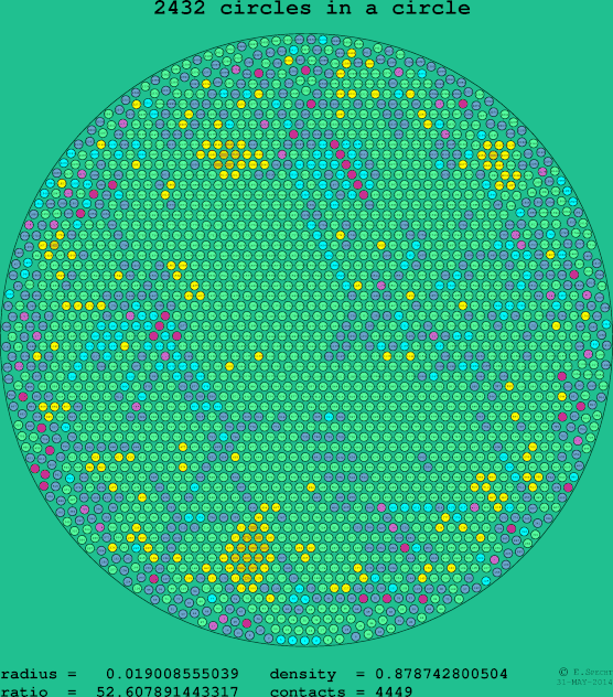 2432 circles in a circle