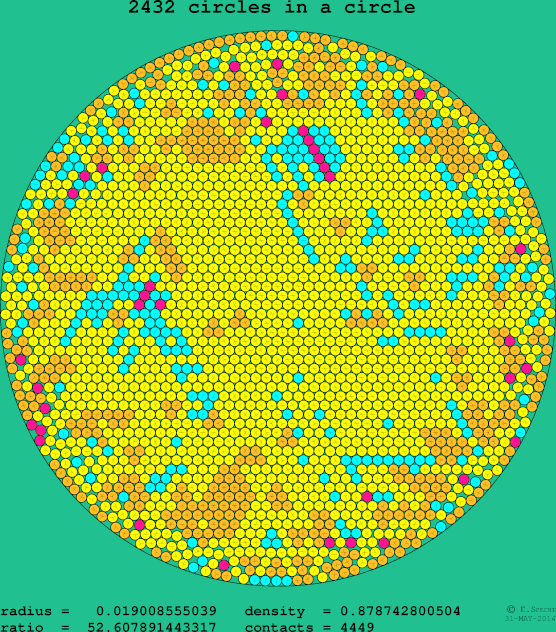 2432 circles in a circle