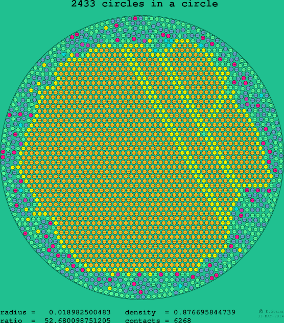 2433 circles in a circle