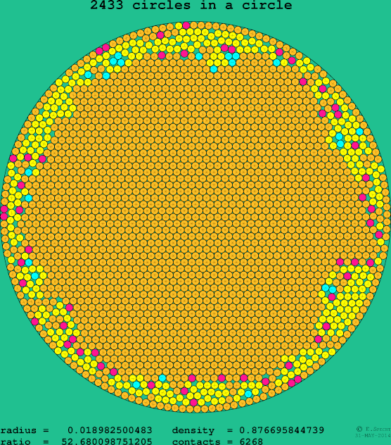 2433 circles in a circle