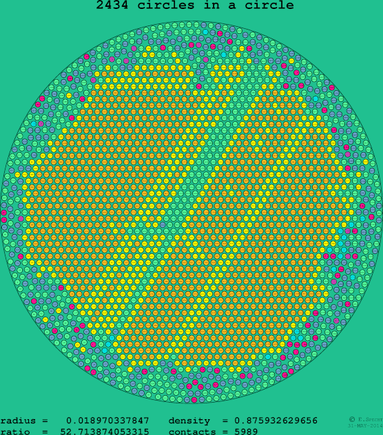 2434 circles in a circle