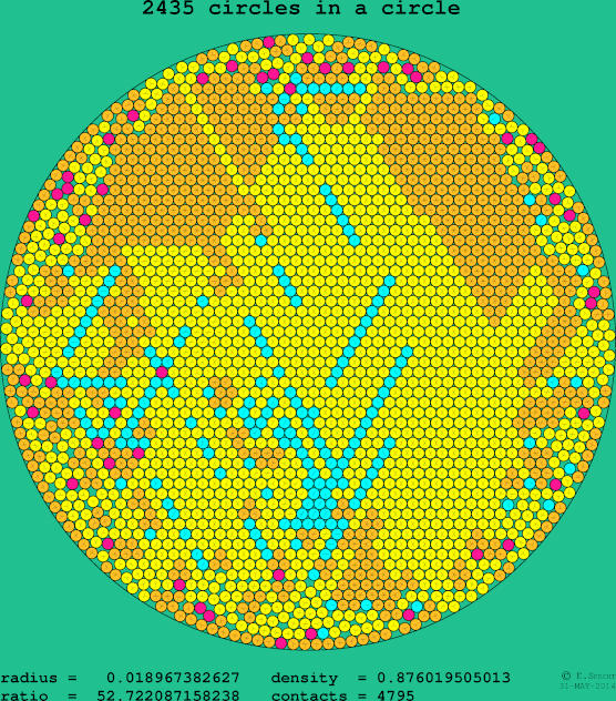 2435 circles in a circle