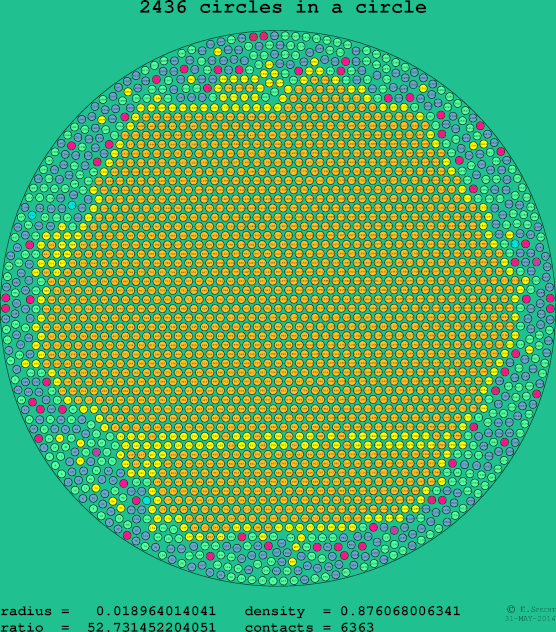 2436 circles in a circle