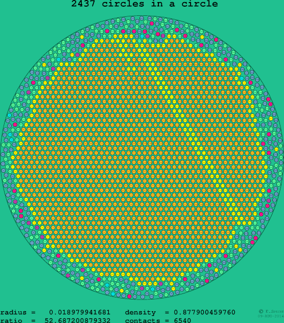 2437 circles in a circle