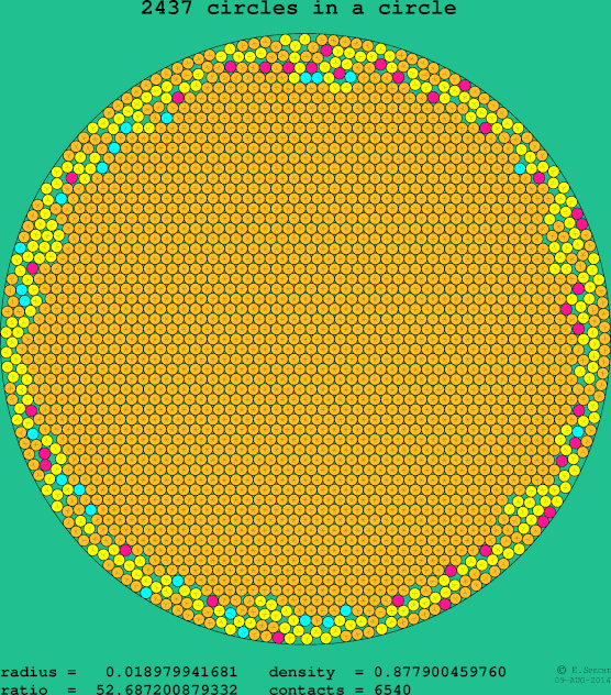 2437 circles in a circle