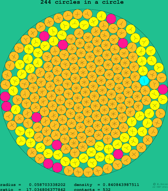 244 circles in a circle