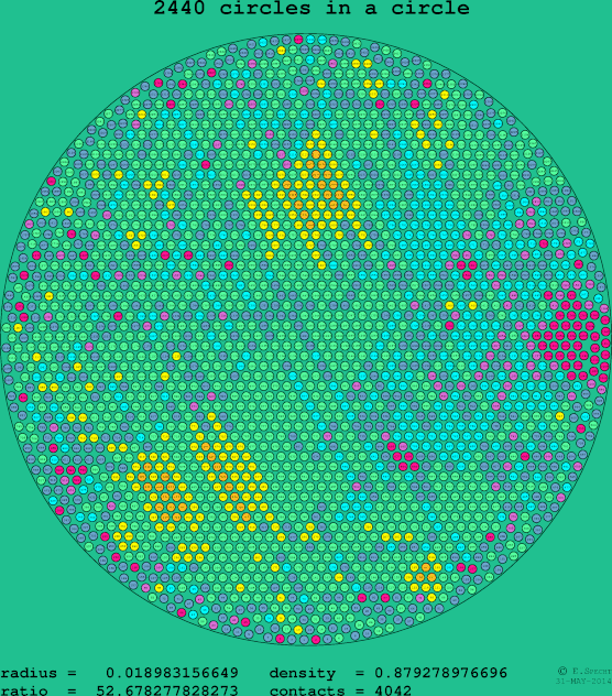 2440 circles in a circle