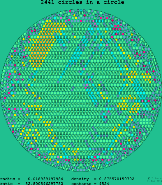 2441 circles in a circle