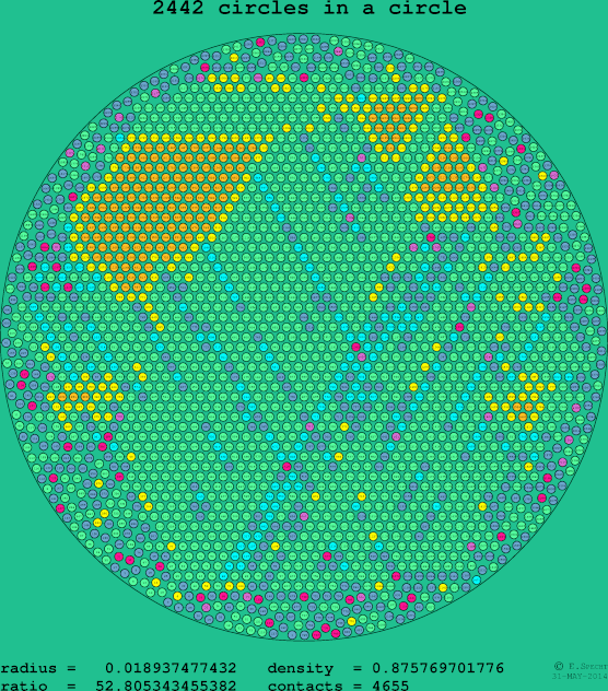 2442 circles in a circle