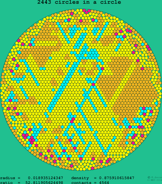 2443 circles in a circle