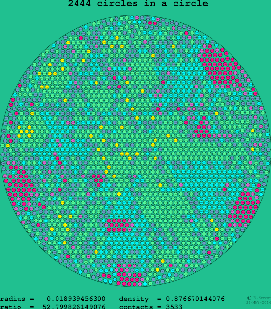 2444 circles in a circle