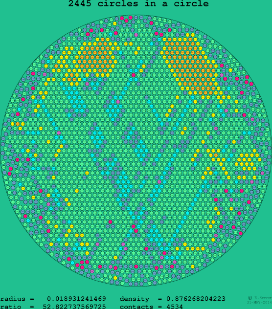 2445 circles in a circle