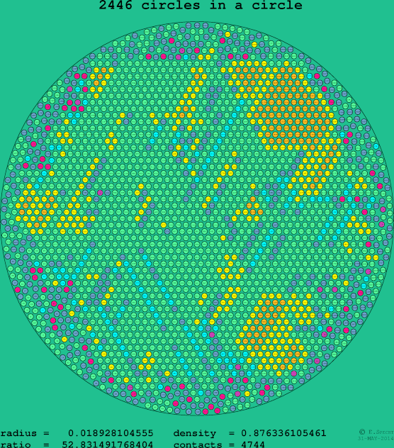 2446 circles in a circle