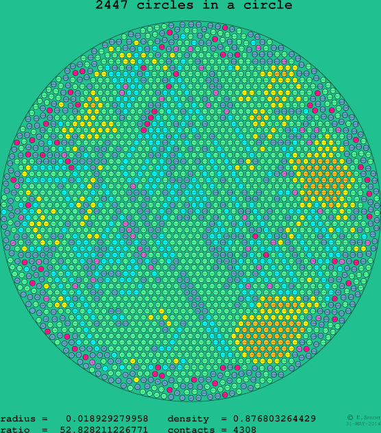 2447 circles in a circle