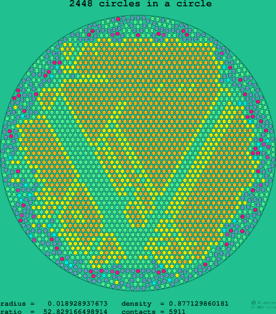 2448 circles in a circle