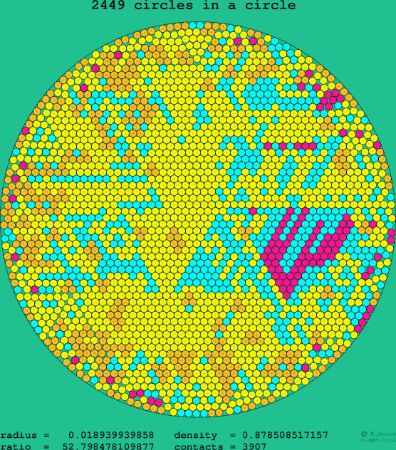 2449 circles in a circle