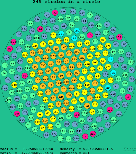 245 circles in a circle