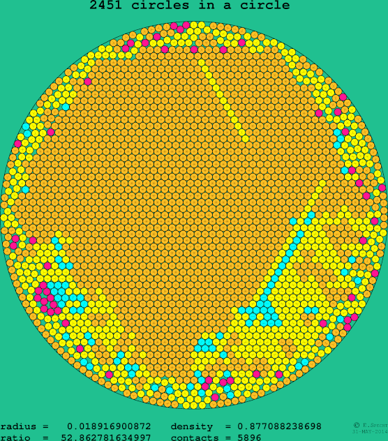 2451 circles in a circle