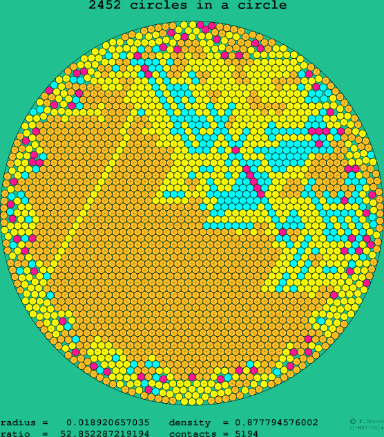 2452 circles in a circle