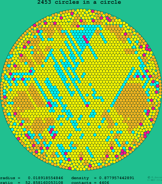 2453 circles in a circle