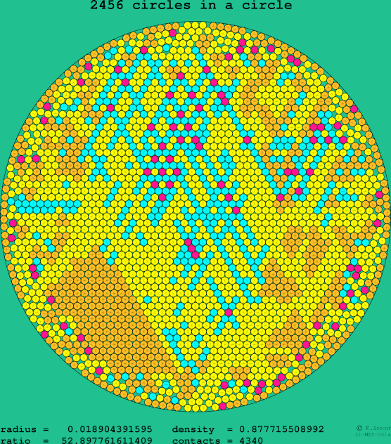 2456 circles in a circle