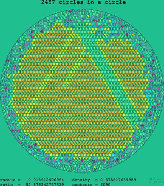 2457 circles in a circle