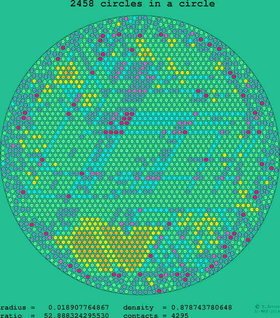 2458 circles in a circle