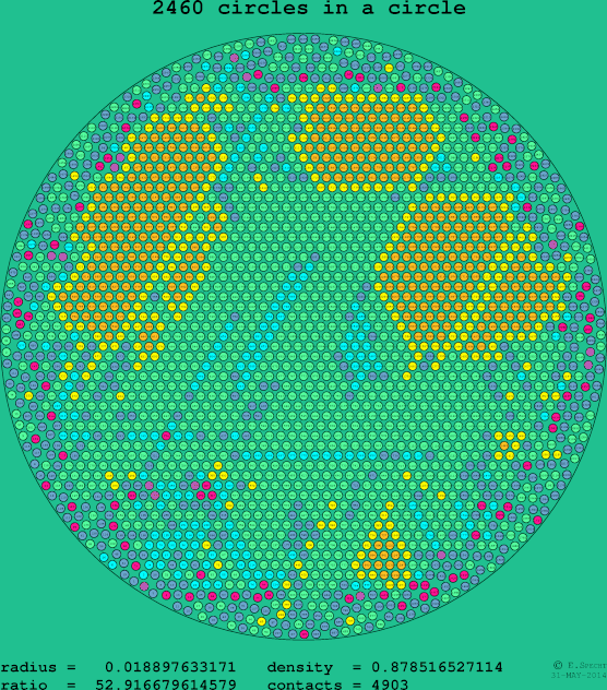 2460 circles in a circle