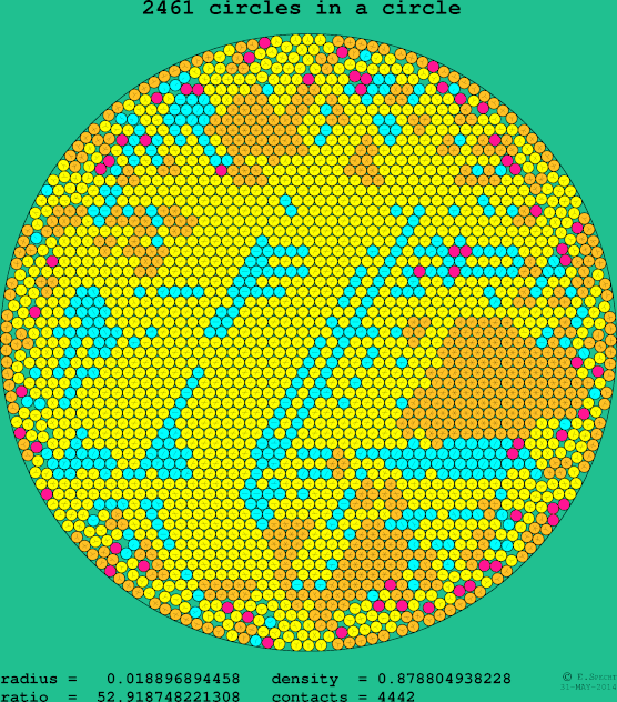 2461 circles in a circle