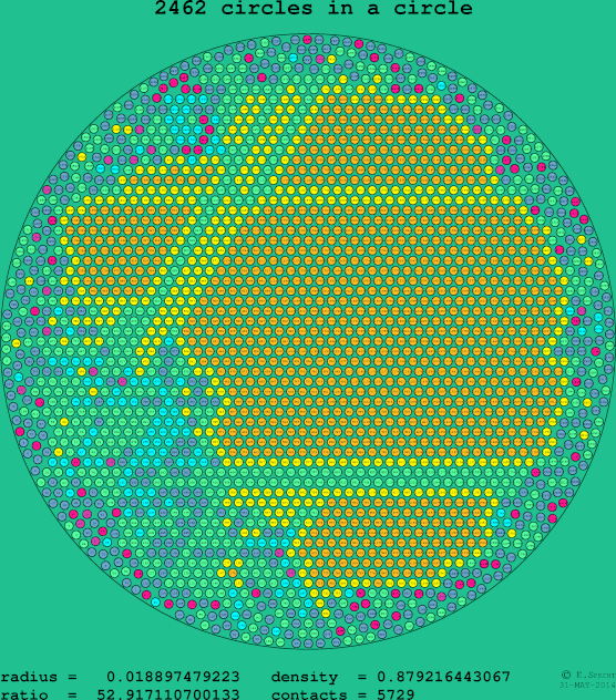 2462 circles in a circle